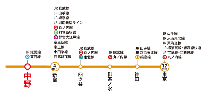 劇団KINGWARPとは アクセス